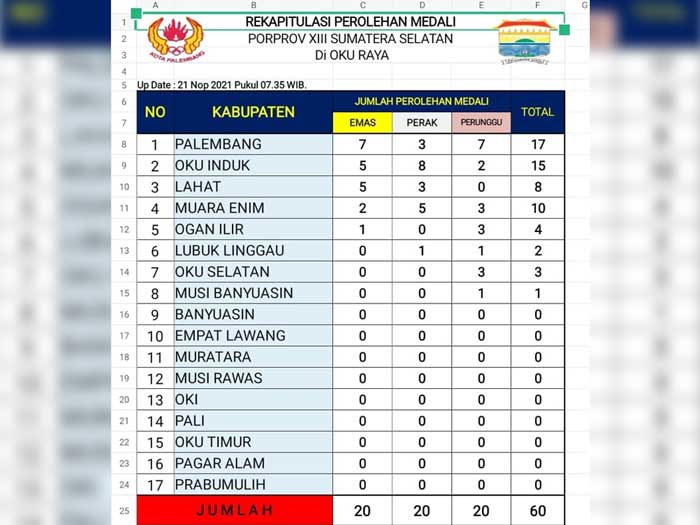 Musi Rawas Tercecer di Posisi 12, Azhari Diminta Mundur dari Ketua KONI