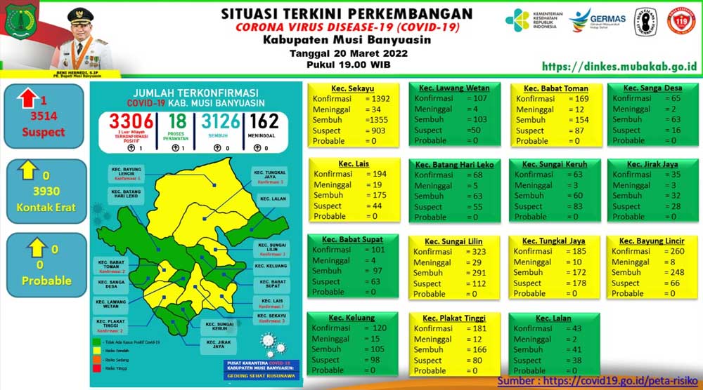 Update COVID-19, Muba Tambah 1 Kasus Positif